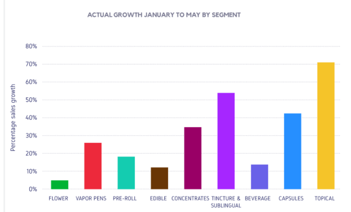 Washington Cannabis Growth by Category Headset