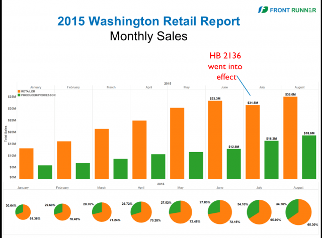 Washington Data Front Runner October 2015