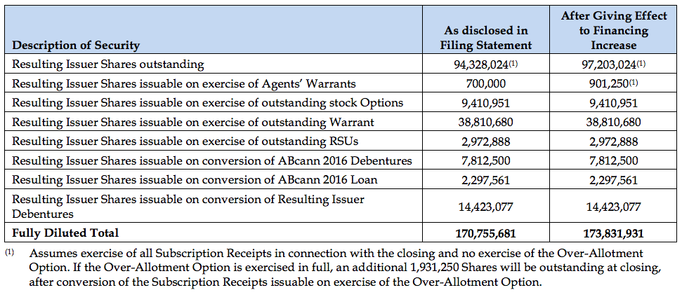 abcann share structure