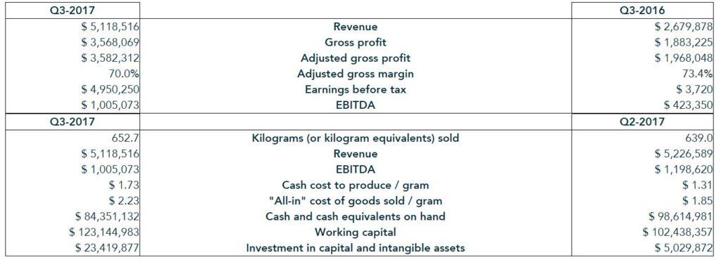 aphria FY17-Q3 table
