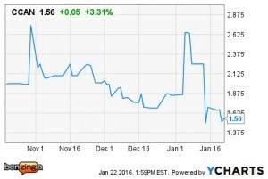 Hydropothecary Stock Chart