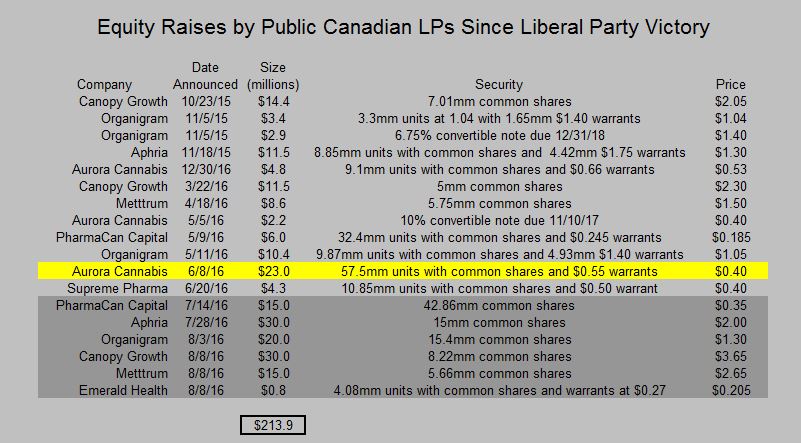 equity raises Canada LPs 081016 420i