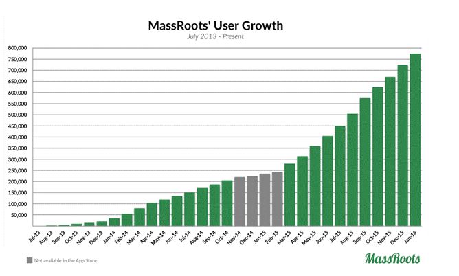 massroots registered users