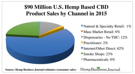 us-hemp-based-cbd-sales-by-channel-2015
